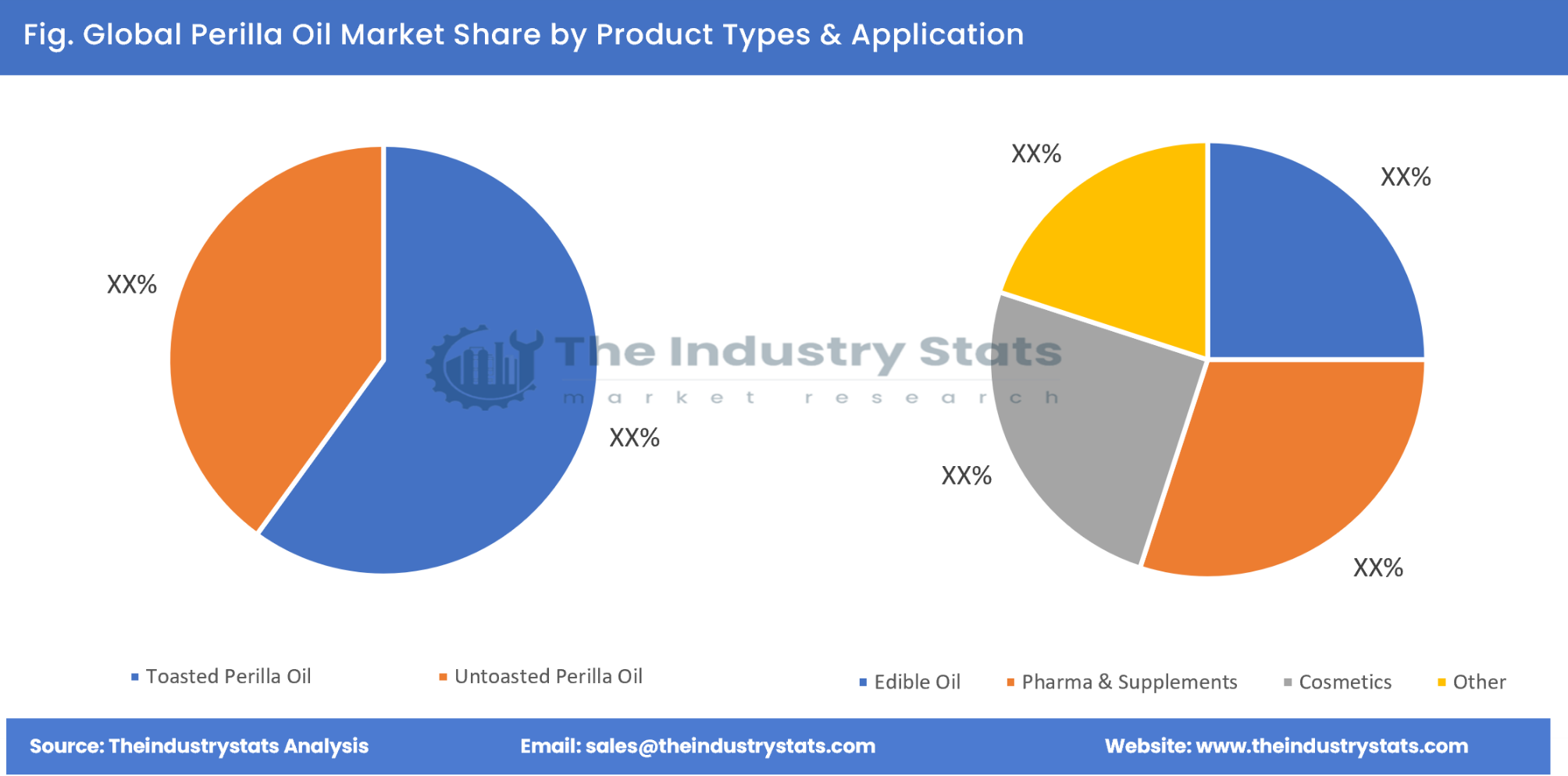 Perilla Oil Share by Product Types & Application